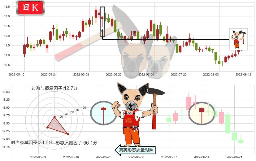 西部矿业(sh601168)锤头线（锤子线）K线图-阿布量化