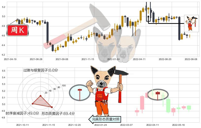 交通银行(sh601328)锤头线(锤子线)K线图-阿布量化