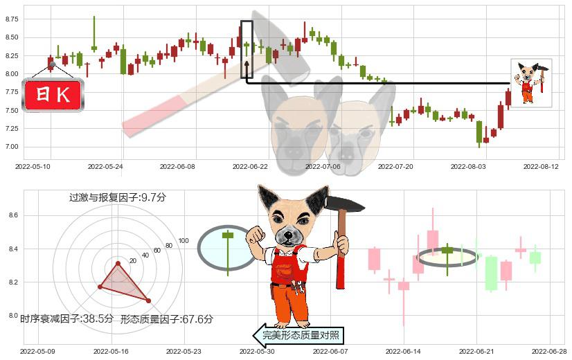 三六零(sh601360)锤头线（锤子线）K线图-阿布量化