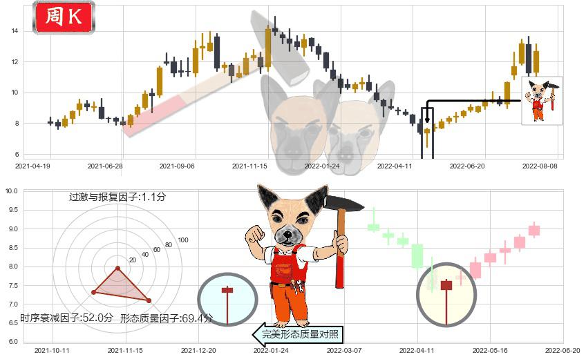 陕鼓动力(sh601369)锤头线(锤子线)K线图-阿布量化