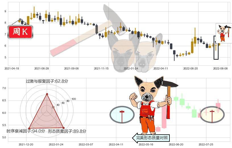 大智慧(sh601519)锤头线（锤子线）K线图-阿布量化