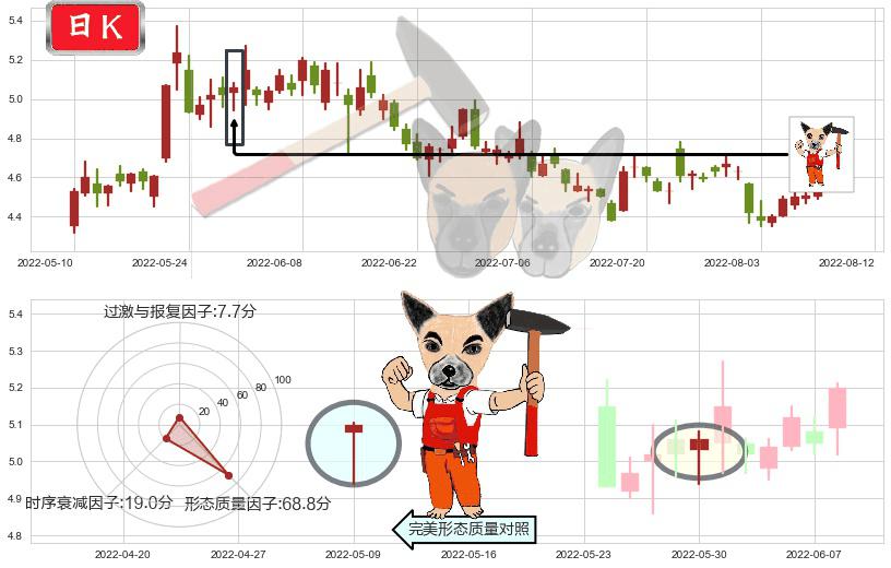 中国铝业(sh601600)锤头线（锤子线）K线图-阿布量化