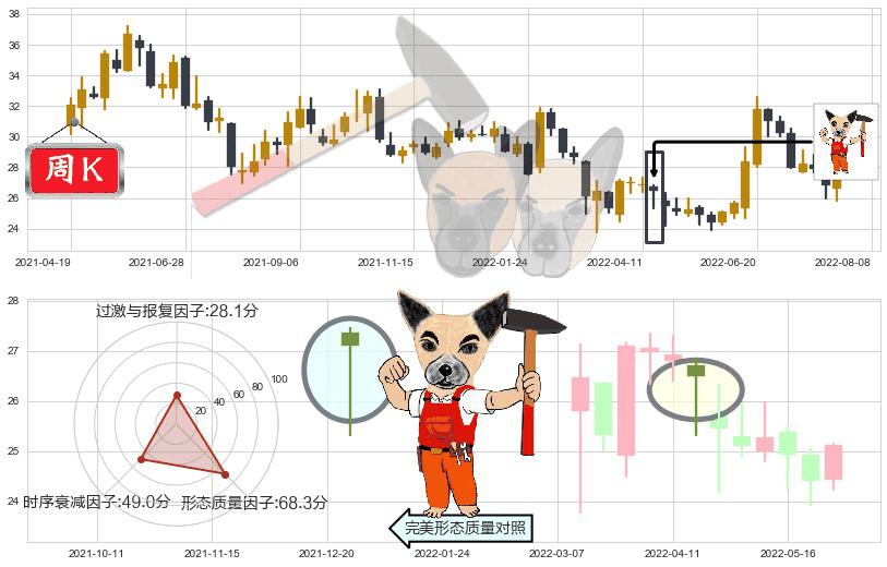 中国人寿(sh601628)锤头线（锤子线）K线图-阿布量化