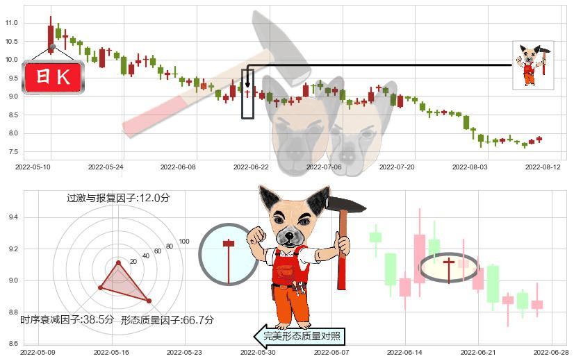 中国交建(sh601800)锤头线（锤子线）K线图-阿布量化
