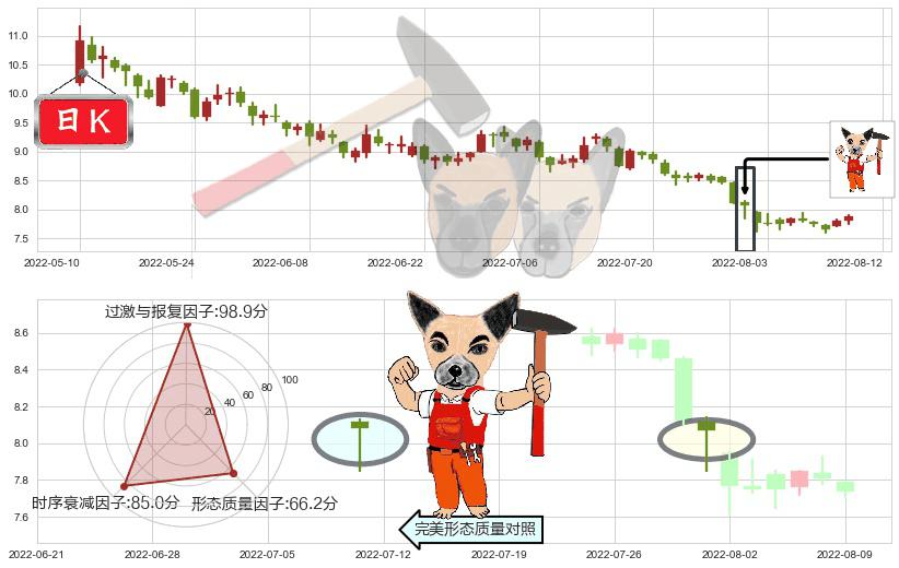 中国交建(sh601800)锤头线（锤子线）K线图-阿布量化