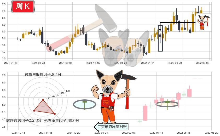 招商轮船(sh601872)锤头线（锤子线）K线图-阿布量化
