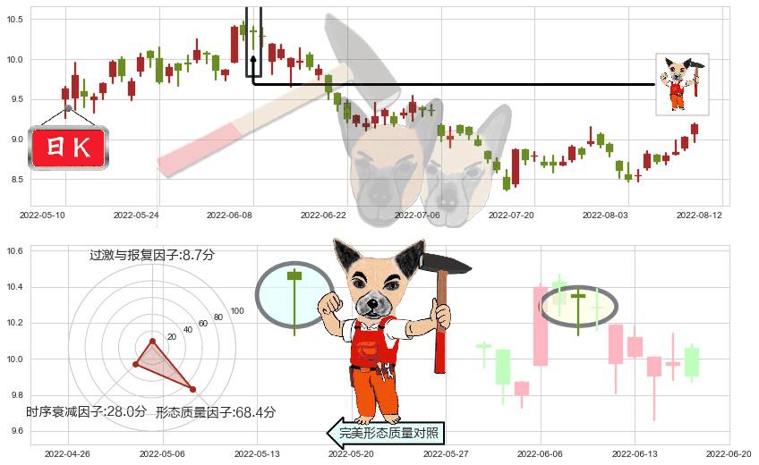 紫金矿业(sh601899)锤头线（锤子线）K线图-阿布量化