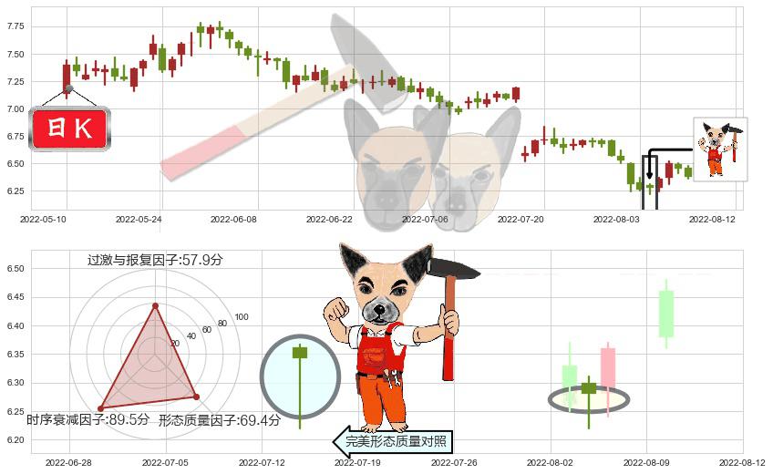 凤凰传媒(sh601928)锤头线（锤子线）K线图-阿布量化