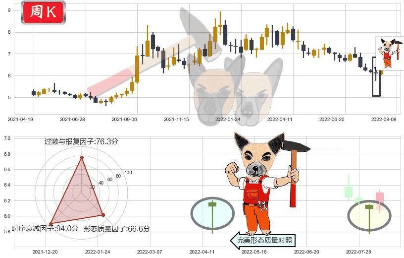 中国核电(sh601985)锤头线（锤子线）K线图-阿布量化