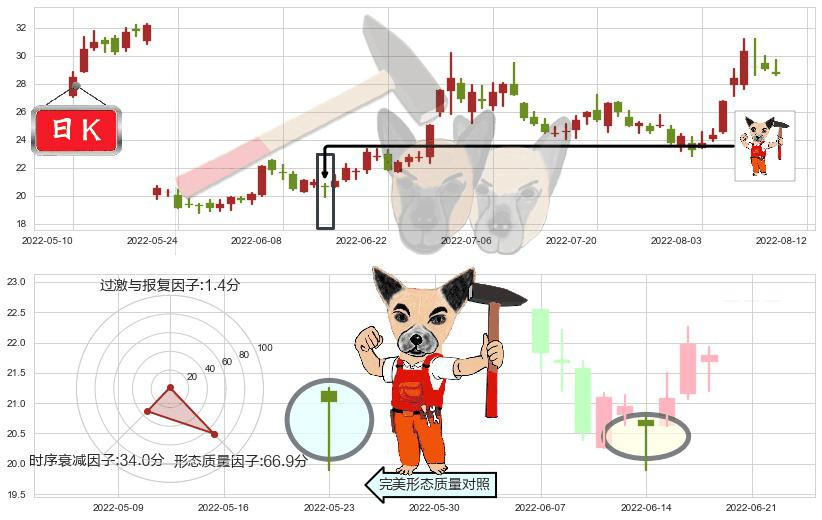 晶方科技(sh603005)锤头线(锤子线)K线图-阿布量化