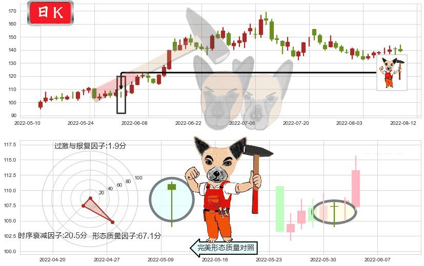 石大胜华(sh603026)锤头线（锤子线）K线图-阿布量化