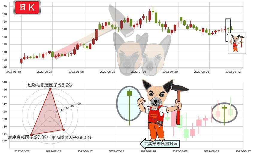 石大胜华(sh603026)锤头线（锤子线）K线图-阿布量化