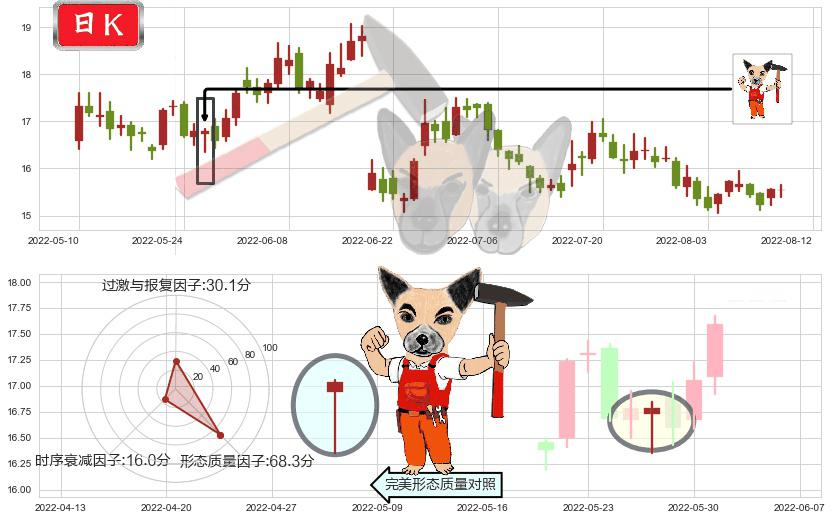 千禾味业(sh603027)锤头线（锤子线）K线图-阿布量化