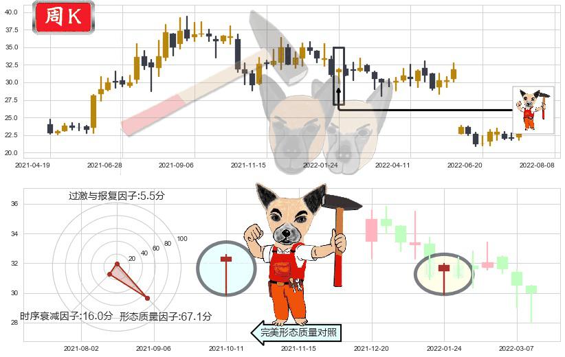 恒通股份(sh603223)锤头线（锤子线）K线图-阿布量化