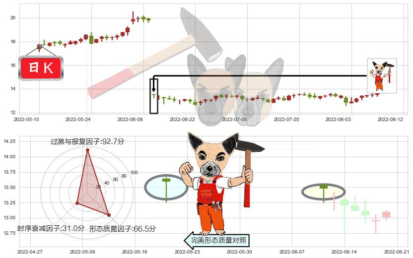 思维列控(sh603508)锤头线(锤子线)K线图-阿布量化