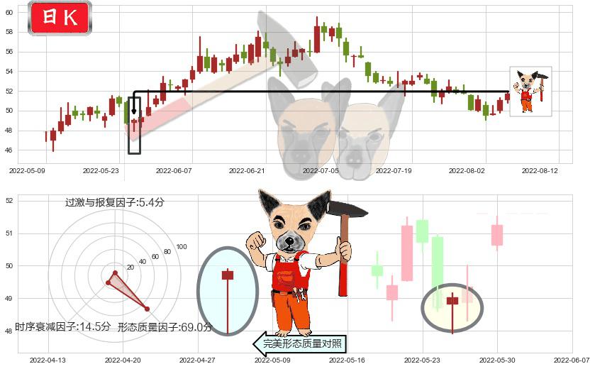 口子窖(sh603589)锤头线（锤子线）K线图-阿布量化
