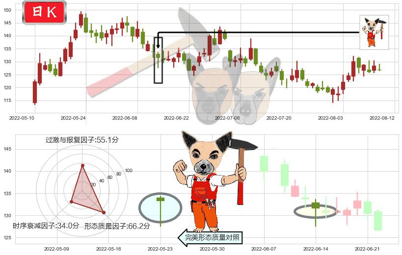 兆易创新(sh603986)锤头线（锤子线）K线图-阿布量化