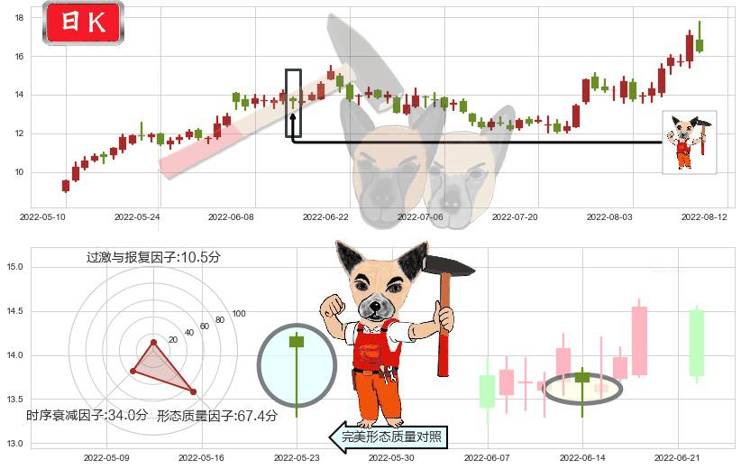 中国宝安(sz000009)锤头线(锤子线)K线图-阿布量化