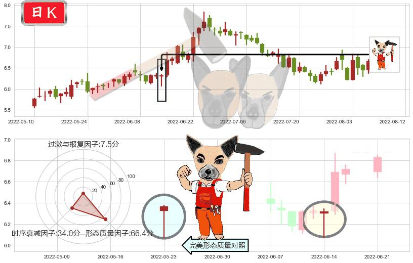 南玻A(sz000012)锤头线(锤子线)K线图-阿布量化