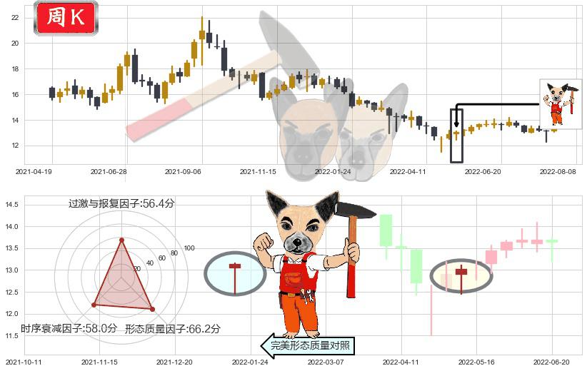 中集集团(sz000039)锤头线(锤子线)K线图-阿布量化