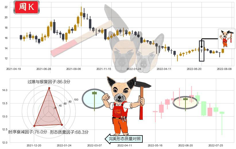 中集集团(sz000039)锤头线(锤子线)K线图-阿布量化