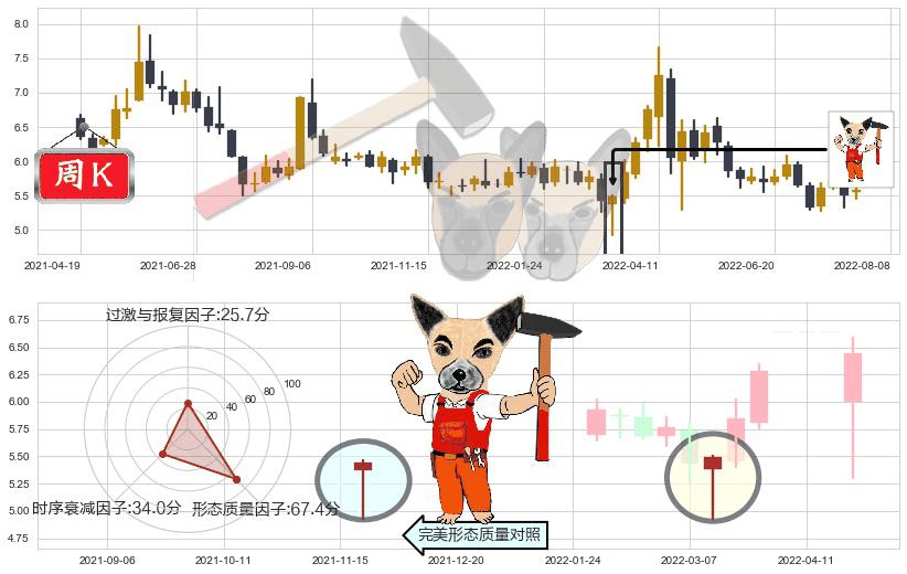 金融街(sz000402)锤头线(锤子线)K线图-阿布量化