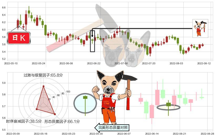 金融街(sz000402)锤头线(锤子线)K线图-阿布量化