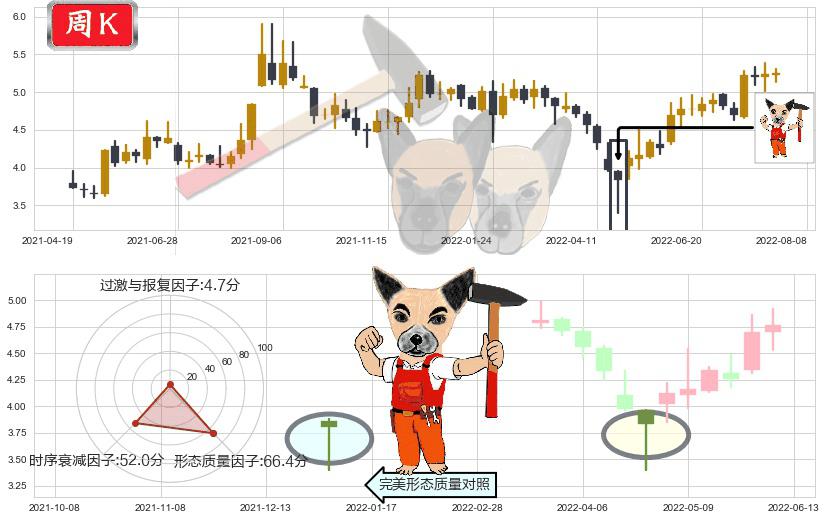 沈阳机床(sz000410)锤头线（锤子线）K线图-阿布量化
