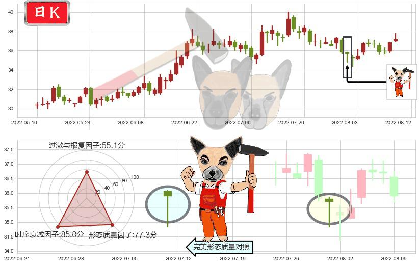 东阿阿胶(sz000423)锤头线（锤子线）K线图-阿布量化