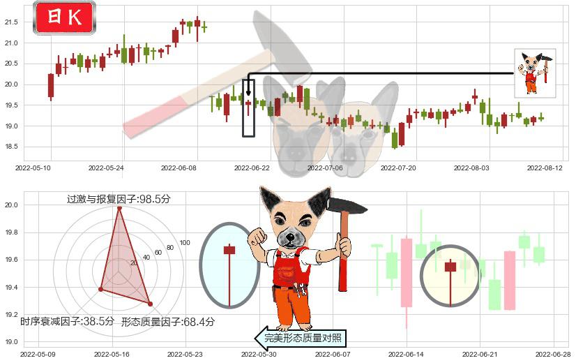威孚高科(sz000581)锤头线（锤子线）K线图-阿布量化