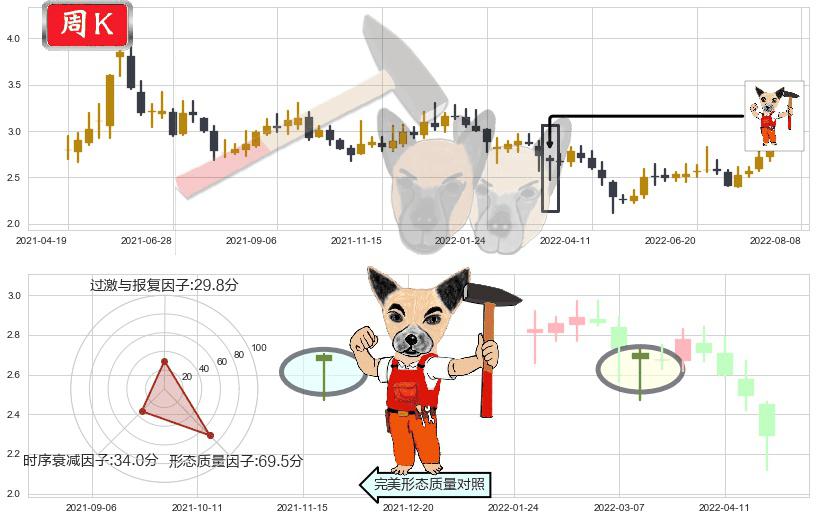 平潭发展(sz000592)锤头线(锤子线)K线图-阿布量化