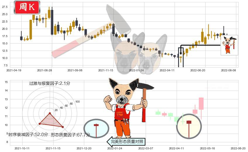 长安汽车(sz000625)锤头线（锤子线）K线图-阿布量化