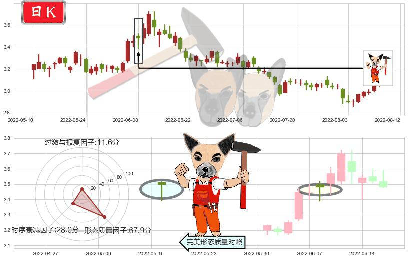 铜陵有色(sz000630)锤头线(锤子线)K线图-阿布量化