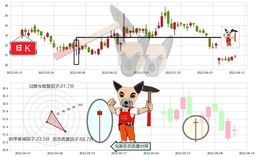 格力电器(sz000651)锤头线（锤子线）K线图-阿布量化