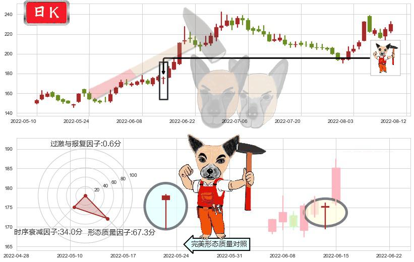 长春高新(sz000661)锤头线（锤子线）K线图-阿布量化