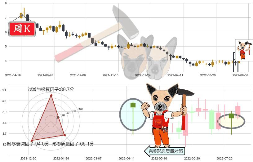 京东方A(sz000725)锤头线(锤子线)K线图-阿布量化