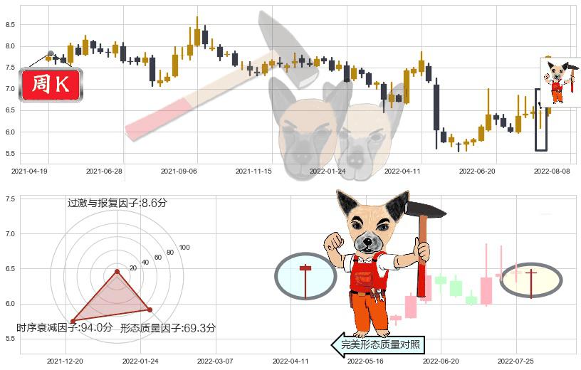 国元证券(sz000728)锤头线（锤子线）K线图-阿布量化