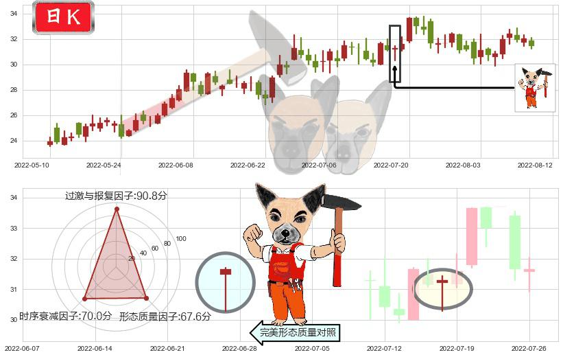 中航飞机(sz000768)锤头线(锤子线)K线图-阿布量化