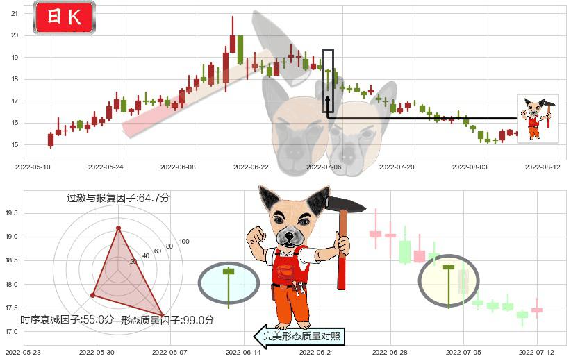 广发证券(sz000776)锤头线（锤子线）K线图-阿布量化