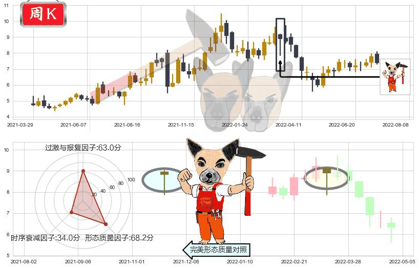 吉电股份(sz000875)锤头线（锤子线）K线图-阿布量化