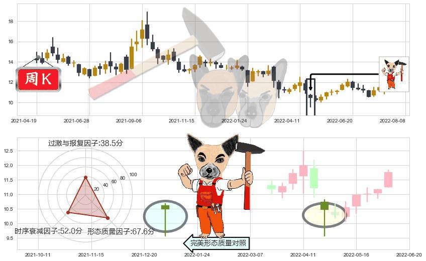 云南铜业(sz000878)锤头线（锤子线）K线图-阿布量化