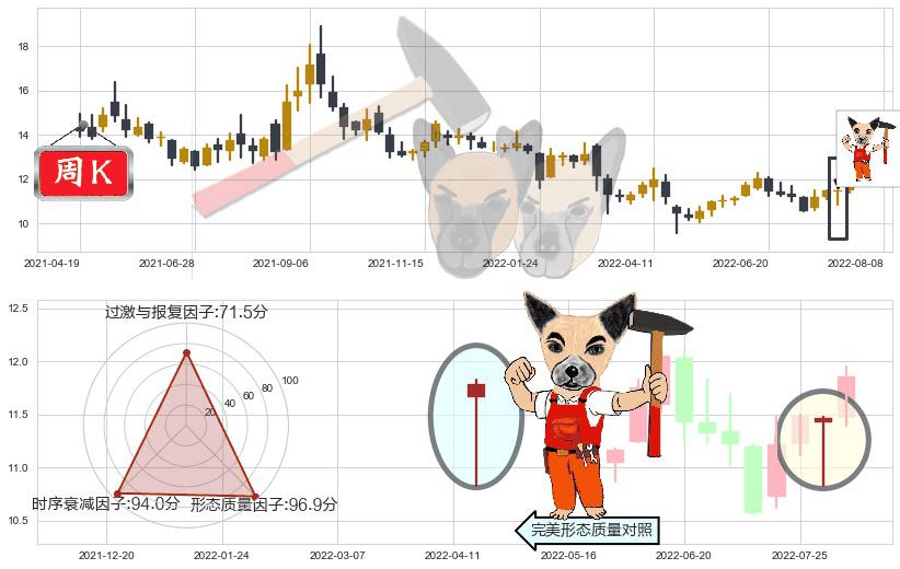 云南铜业(sz000878)锤头线（锤子线）K线图-阿布量化