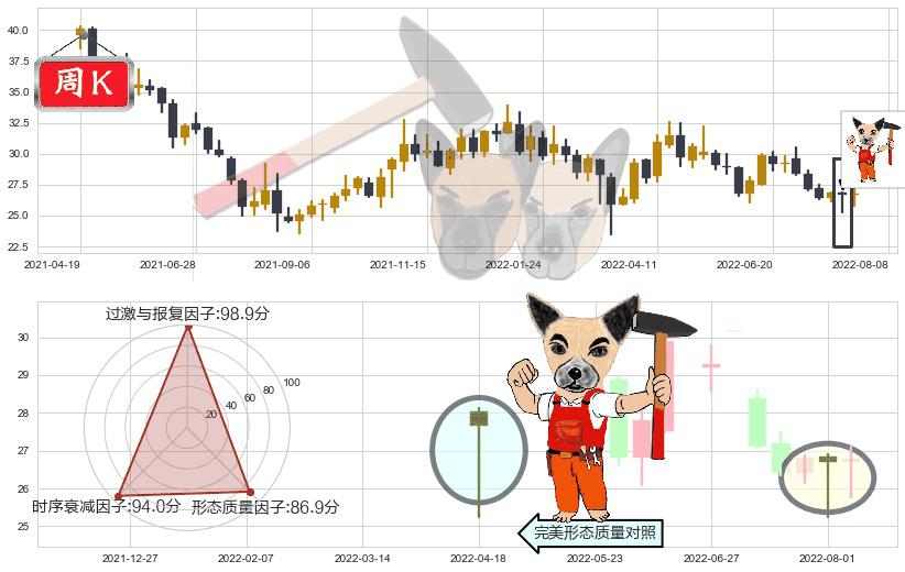 双汇发展(sz000895)锤头线(锤子线)K线图-阿布量化