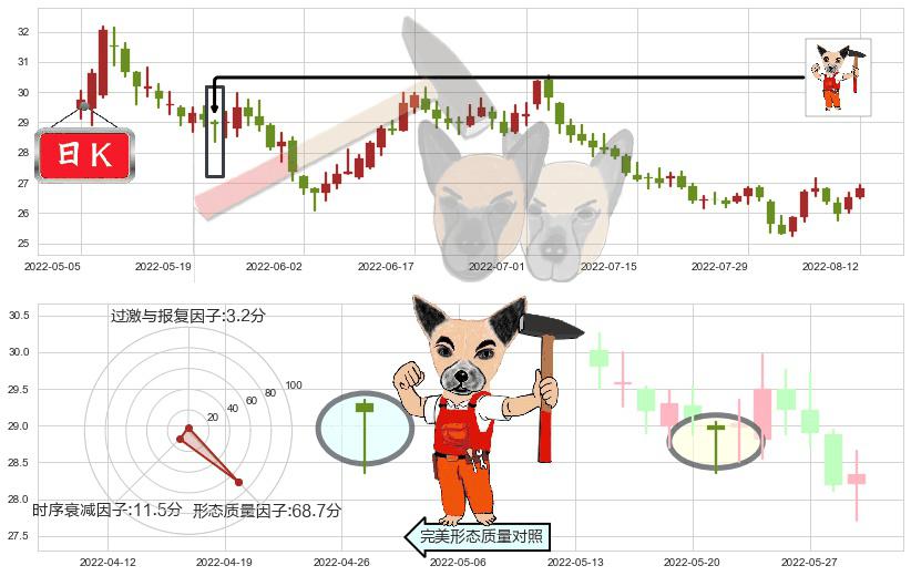 双汇发展(sz000895)锤头线(锤子线)K线图-阿布量化