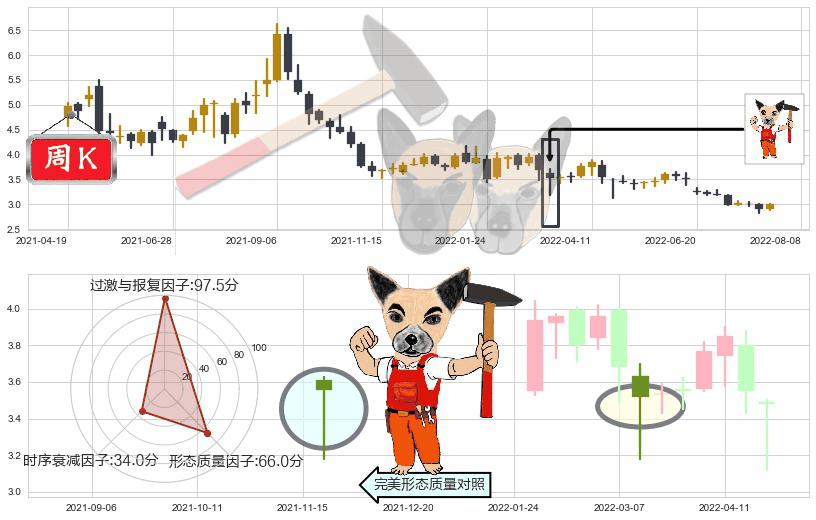 鞍钢股份(sz000898)锤头线(锤子线)K线图-阿布量化