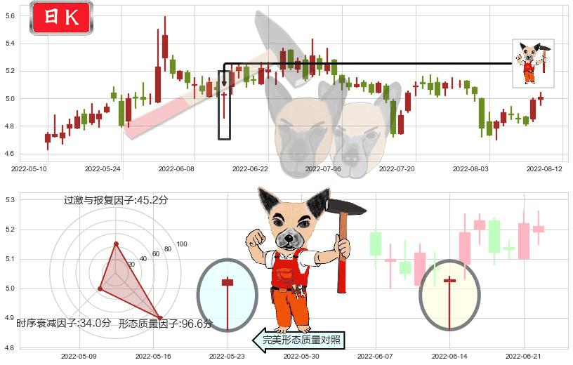 电广传媒(sz000917)锤头线（锤子线）K线图-阿布量化
