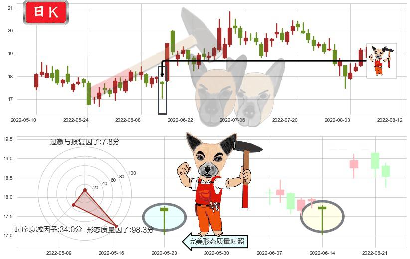 紫光股份(sz000938)锤头线(锤子线)K线图-阿布量化