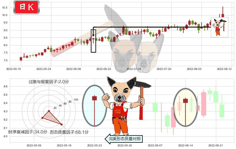 安泰科技(sz000969)锤头线(锤子线)K线图-阿布量化