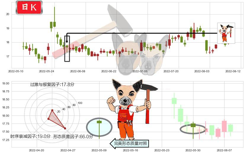 达安基因(sz002030)锤头线(锤子线)K线图-阿布量化