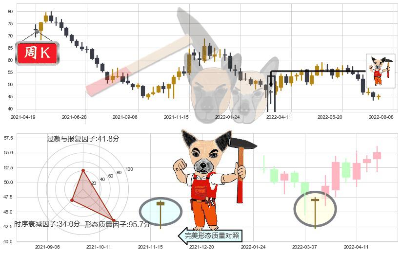 苏泊尔(sz002032)锤头线（锤子线）K线图-阿布量化